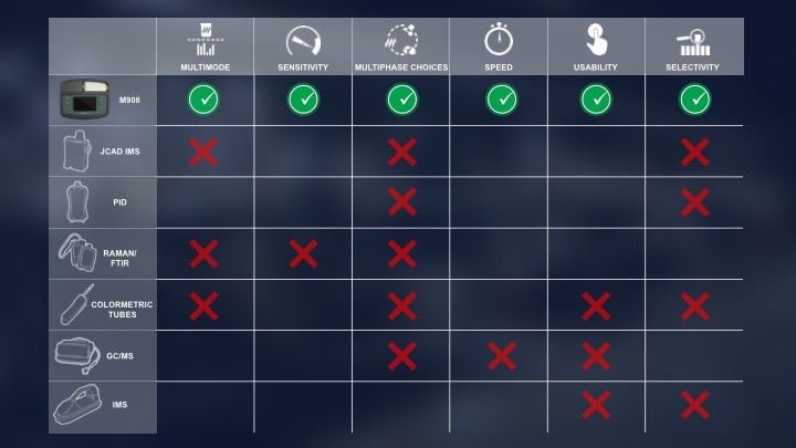 Comparison of products slide - Customized Sales Presentation